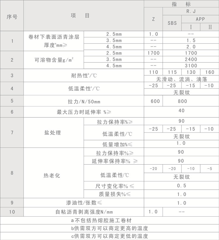 改性瀝青防水卷材參數(shù)